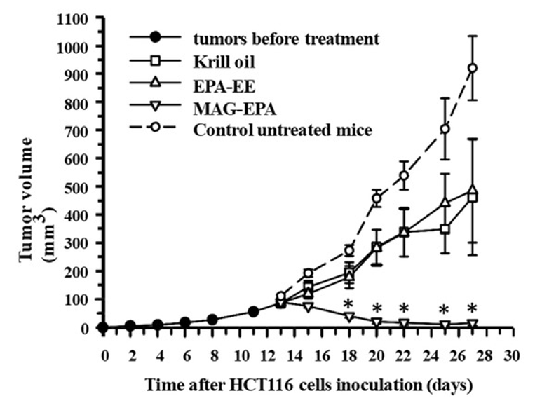 Figure 3 : Action du MAG-EPA contre le cancer colorectal.