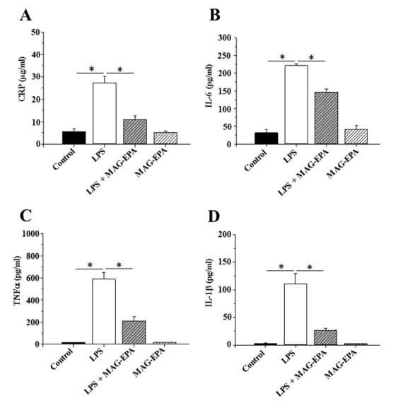 Figure 2 : Rôle anti-inflammatoire du MAG-EPA.